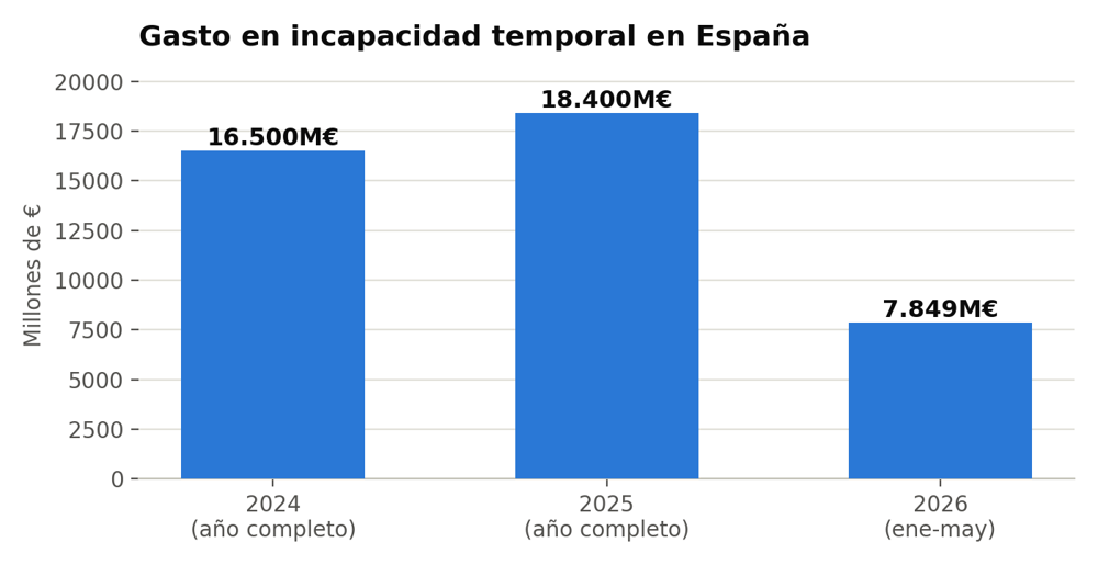 Fig. 1 — El gasto no ha dejado de crecer en tres años consecutivos; el dato de 2026 es parcial (5 meses). Fuente: AIReF, Seguridad Social.