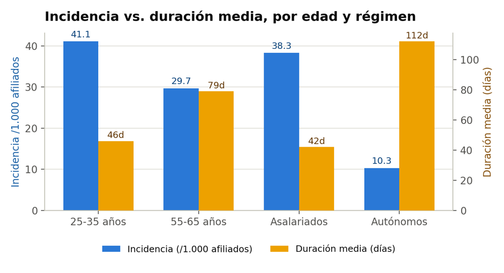 Fig. 2 — Quien más se da de baja no es quien más tiempo está de baja: la relación se invierte según edad y régimen. Fuente: AIReF.