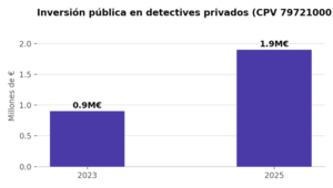 Fig. 3 — La inversión pública en detectives se ha más que duplicado en dos años. Fuente: Plataforma de Contratación del Sector Público (CPV 79721000).