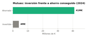 Fig. 4 — Cada euro invertido en investigación evita más de diez en prestaciones indebidas. Fuente: Asociación de Mutuas.